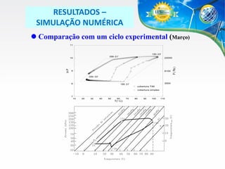 RESULTADOS –
SIMULAÇÃO NUMÉRICA
 Comparação com um ciclo experimental (Março)
11

15h 23'
09h 51'

22000

9

8100
05h 33'

8

3000

18h 31'
cobertura TIM
cobertura simples

7
10

20

30

40

50

60

T( o C)

70

80

90

100

110

P ( Pa )

ln P

10

 