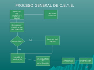 PROCESO GENERAL DE C.E.Y.E. 
Almacén 
servicios 
Solicitud 
De 
material y 
equipo 
Recepción y 
clasificación 
del material 
Contaminado 
Descontami 
nación 
Lavado y 
sanitación Empaquetado 
Y 
esterilización 
Almacenaje Distribución 
Si 
No 
3399 
 