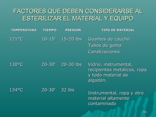 FACTORES QUE DEBEN CCOONNSSIIDDEERRAARRSSEE AALL 
EESSTTEERRIILLIIZZAARR EELL MMAATTEERRIIAALL YY EEQQUUIIPPOO 
TTEEMMPPEERRAATTUURRAA TTIIEEMMPPOO PPRREESSIIOONN TTIIPPOO DDEE MMAATTEERRIIAALL 
112211°°CC 
113300°°CC 
113344°°CC 
1100--1155‘‘ 
2200--3300‘‘ 
2200--3300‘‘ 
1155--2200 llbbss 
2200--3300 llbbss 
3322 llbbss 
GGuuaanntteess ddee ccaauucchhoo 
TTuubbooss ddee ggoommaa 
CCaannaalliizzaacciioonneess 
VViiddrriioo,, iinnssttrruummeennttaall,, 
rreecciippiieenntteess mmeettáálliiccooss,, rrooppaa 
yy ttooddoo mmaatteerriiaall ddee 
aallggooddóónn.. 
IInnssttrruummeennttaall,, rrooppaa yy oottrroo 
mmaatteerriiaall aallttaammeennttee 
ccoonnttaammiinnaaddoo 
8855 
