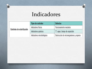 Indicadores
 