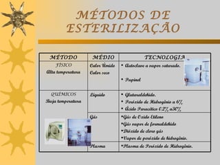MÉTODOS DE
         ESTERILIZAÇÃO

 MÉTODO             MÉDIO                    TECNOLOGIA
    FÍSICO         Calor Úmido    Autoclave a vapor saturado.
Alta temperatura   Calor seco
                                  Pupinel


  QUÍMICOS         Líquido        Glutaraldehido.
Baja temperatura                  Peróxido de Hidrogênio a 6%
                                  Ácido Paracético 0.2% a30%
                   Gás            Gás de Oxido Etileno
                                  Gás vapor de formaldehido
                                  Dióxido de cloro gás
                                  Vapor de peróxido de hidrogênio.
                   Plasma        Plasma de Peróxido de Hidrogênio.
 