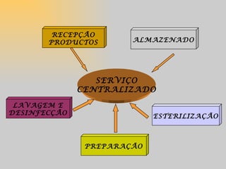 RECEPÇÃO
       PRODUCTOS       ALMAZENADO




                 SERVIÇO
              CENTRALIZADO

 LAVAGEM E
DESINFECÇÃO
                            ESTERILIZAÇÃO



               PREPARAÇÃO
 