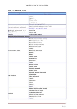 UNIDAD CENTRAL DE ESTERILIZACIÓN 
Tabla A.9.1 Relación de equipos 
Local 
Equipamiento 
Teléfono Papelera Sillas sin ruedas Armario archivo Sistema de gestión y trazabilidad 
Aparcamiento de carros de distribución 
Carro hermético de transporte de material estéril Carro abierto de transporte de material 
Montacargas de comunicación con el Bloque Quirúrgico 
Montacargas Carro de carga 
Vestíbulo 
Sin equipamiento específico 
Personal y servicios generales de apoyo 
Supervisión de la unidad 
Mesa de despacho con ala y cajonera Sillón ergonómico con ruedas Armario estantería cerrado Estación de trabajo / ordenador Impresora chorro de tinta Teléfono Mesa circular de reuniones Papelera Percha Sillas sin ruedas Armario archivo Pizarra mural Cuadro 
Sala polivalente 
Mesa de reuniones Sillas sin ruedas Estanterías de madera Armarios archivo Estaciones de trabajo / ordenadores Impresora láser Cañón de proyección Teléfono Pizarra mural Percha Papelera Cuadros 
Despacho 
Mesa de despacho con ala y cajonera Sillón ergonómico con ruedas Armario estantería cerrado Estación de trabajo / ordenador Impresora chorro de tinta Teléfono 
96 / 121 
Volver 
 