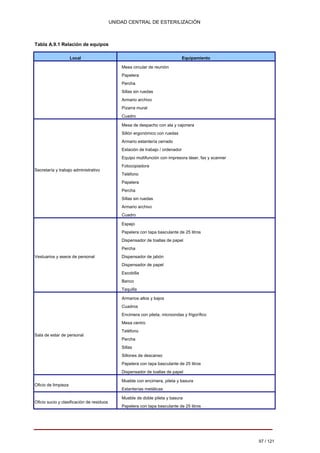 UNIDAD CENTRAL DE ESTERILIZACIÓN 
Tabla A.9.1 Relación de equipos 
Local 
Equipamiento 
Mesa circular de reunión Papelera Percha Sillas sin ruedas Armario archivo Pizarra mural Cuadro 
Secretaría y trabajo administrativo 
Mesa de despacho con ala y cajonera Sillón ergonómico con ruedas Armario estantería cerrado Estación de trabajo / ordenador Equipo multifunción con impresora láser, fax y scanner Fotocopiadora Teléfono Papelera Percha Sillas sin ruedas Armario archivo Cuadro 
Vestuarios y aseos de personal 
Espejo Papelera con tapa basculante de 25 litros Dispensador de toallas de papel Percha Dispensador de jabón Dispensador de papel Escobilla Banco Taquilla 
Sala de estar de personal 
Armarios altos y bajos Cuadros Encimera con pileta, microondas y frigorífico Mesa centro Teléfono Percha Sillas Sillones de descanso Papelera con tapa basculante de 25 litros Dispensador de toallas de papel 
Oficio de limpieza 
Mueble con encimera, pileta y basura Estanterías metálicas 
Oficio sucio y clasificación de residuos 
Mueble de doble pileta y basura Papelera con tapa basculante de 25 litros 
97 / 121 
Volver 
 