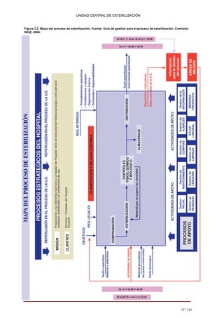 MAPA DEL PROCESO DE ESTERILIZACIÓN 
PROCESOS ESTRA 
TEGICOS DEL HOSPITAL 
REPERCUSIÓN EN EL PROCESO DE LA U.E. REPERCUSIÓN EN EL PROCESO DE LA U.E. Proporcionar a los diferentes Servicios y Unidades del Hospital, tanto de instrumental médico-quirúrgico como del textilnecesario, esterilizado y en condiciones de uso. Servicios / Unidades del HospitalPaciente MISIÓNCLIENTES 
UNIDAD CENTRAL DE ESTERILIZACIÓN 
Figura 3.2. Mapa del proceso de esterilización. Fuente: Guía de gestión para el proceso de esterilización. Comisión INOZ, 2004. 
REQ. INTERNOS: – Procedimientos operativos 
OBJETIVOS 
– Instalaciones y equiposREQ. LEGALES 
PLANIFICACIÓN Y MEJORA CONTINUA– Organización Interna 
– Funciones y responsabilidades 
DISTRIBUCIÓN 
ALMACENAJEMaterial que no supera los controlesCOMPROBACIÓNESTERILIZACIÓN CONTROLESFÍSICO, QUÍMICOY BIOLÓGICO CTextil esterilizadoL 
I 
Instrumental esterilizado ENTE S Seguimiento Indicadores 
Datos actividad de la U.E. 
ACTIVIDADES DE APOYO ACTIVIDADES DE APOYO Informaciónpara la Gestióndel procesoTextil a esterilizar 
Material a esterilizar 
RE CQL 
U EI Actividades de mejora 
IS NITTEMaterial procedente 
OS 
de casos comerciales 
S 
Parte Quirúrgico SATTSFACCIÓ N 
17 / 121 
PROCESOSDE APOYO GestiónRR.HH. Gestión deMANTENIMIENTO Gestión deCOMPRAS Gestión deALMACÉN Gestión de laINFORMACIÓN Gestión deRESIDUOS Gestión deLENCERIA Gestión deLIMPIEZA SALUDLABORAL MEDICINAPREVENTIVA AREAS DEMEJORA 
Volver 
 