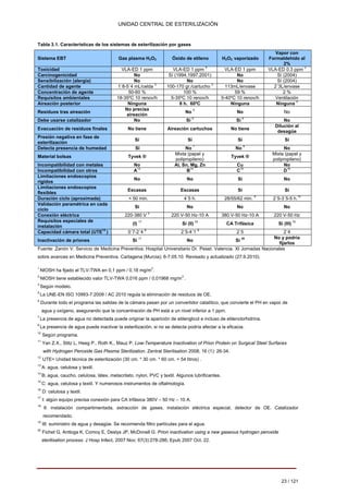 UNIDAD CENTRAL DE ESTERILIZACIÓN 
Tabla 3.1. Características de los sistemas de esterilización por gases 
Sistema EBT 
Gas plasma H2O2 
Óxido de etileno 
H2O2 vaporizado 
Vapor con Formaldehido al 2% 
Toxicidad 
VLA-ED 1 ppm 
VLA-ED 1 ppm 1 
VLA-ED 1 ppm 
VLA-ED 0.3 ppm 2 
Carcinogenicidad 
No 
Sí (1994,1997,2001) 
No 
Sí (2004) 
Sensibilización (alergia) 
No 
No 
No 
Sí (2004) 
Cantidad de agente 
1´8-5´4 mL/celda 3 
100-170 gr./cartucho 3 
113mL/envase 
2´3L/envase 
Concentración de agente 
50-60 % 
100 % 
59 % 
2 % 
Requisitos ambientales 
18-35ºC 10 renov/h 
5-35ºC 10 renov/h 
5-40ºC 10 renov/h 
Ventilación 
Aireación posterior 
Ninguna 
8 h. 60ºC 
Ninguna 
Ninguna 4 
Residuos tras aireación 
No precisa aireación 
No 5 
No 
No 
Debe usarse catalizador 
No 
Sí 5 
Sí 6 
No 
Evacuación de residuos finales 
No tiene 
Aireación cartuchos 
No tiene 
Dilución al desagüe 
Presión negativa en fase de esterilización 
Sí 
Sí 
Sí 
Sí 
Detecta presencia de humedad 
Sí 
No 7 
No 8 
No 
Material bolsas 
Tyvek ® 
Mixta (papel y polipropileno) 
Tyvek ® 
Mixta (papel y polipropileno) 
Incompatibilidad con metales 
No 
Al, Sn, Mg, Zn 
Cu 
No 
Incompatibilidad con otros 
A13 
B14 
C15 
D16 
Limitaciones endoscopios rígidos 
No 
No 
Sí 
No 
Limitaciones endoscopios flexibles 
Escasas 
Escasas 
Sí 
Sí 
Duración ciclo (aproximada) 
< 50 min. 
4´5 h. 
28/55/62 min. 9 
2´5-3´5-5 h.10 
Validación paramétrica en cada ciclo 
Sí 
No 
No 
No 
Conexión eléctrica 
220-380 V 3 
220 V-50 Hz-10 A 
380 V-50 Hz-10 A 
220 V-50 Hz 
Requisitos especiales de instalación 
(I) 17 
Sí (II) 18 
CA Trifásica 
Sí (III) 19 
Capacidad cámara total (UTE12 ) 
0´7-2´4 3 
2´5-4´1 3 
2´5 
2´4 
Inactivación de priones 
Sí 11 
No 
Sí 20 
No y podría fijarlos 
Fuente: Zanón V. Servicio de Medicina Preventiva: Hospital Universitario Dr. Peset. Valencia. XI Jornadas Nacionales 
sobre avances en Medicina Preventiva. Cartagena (Murcia); 6-7.05.10. Revisado y actualizado (27.9.2010). 
1 NIOSH ha fijado el TLV-TWA en 0,1 ppm / 0,18 mg/m3. 
2 NIOSH tiene establecido valor TLV-TWA 0,016 ppm / 0,01968 mg/m3 . 
3 Según modelo. 
5 La UNE-EN ISO 10993-7:2009 / AC 2010 regula la eliminación de residuos de OE. 
6 Durante todo el programa las salidas de la cámara pasan por un convertidor catalítico, que convierte el PH en vapor de 
agua y oxígeno, asegurando que la concentración de PH está a un nivel inferior a 1 ppm. 7 La presencia de agua no detectada puede originar la aparición de etilenglicol e incluso de etilenclorhidrina. 8 La presencia de agua puede inactivar la esterilización, si no se detecta podría afectar a la eficacia. 10 Según programa. 11 Yan Z.X., Stitz L, Heeg P., Roth K., Mauz P. Low-Temperature Inactivation of Prion Protein on Surgical Steel Surfaces 
with Hydrogen Peroxide Gas Plasma Sterilization. Zentral Sterilisation 2008; 16 (1): 26-34. 12 UTE= Unidad técnica de esterilización (30 cm. * 30 cm. * 60 cm. = 54 litros) . 13 A: agua, celulosa y textil. 14 B; agua, caucho, celulosa, látex, metacrilato, nylon, PVC y textil. Algunos lubrificantes. 15 C: agua, celulosa y textil. Y numerosos instrumentos de oftalmología. 16 D: celulosa y textil. 17 I: algún equipo precisa conexión para CA trifásica 380V – 50 Hz – 10 A. 
II: instalación compartimentada, extracción de gases, instalación eléctrica especial, detector de OE. Catalizador 
recomendado. 19 III: suministro de agua y desagüe. Se recomienda filtro partículas para el agua. 20 Fichet G, Antloga K, Comoy E, Deslys JP, McDonell G. Prion inactivation using a new gaseous hydrogen peroxide 
sterilisation process. J Hosp Infect, 2007 Nov; 67(3):278-286; Epub 2007 Oct. 22. 
23 / 121 
18 
Volver 
 