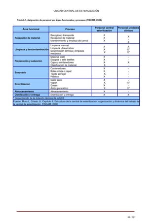 UNIDAD CENTRAL DE ESTERILIZACIÓN 
Tabla 6.1. Asignación de personal por áreas funcionales y procesos (FISCAM, 2008) 
Área funcional 
Proceso 
Personal central esterilización 
Personal unidades 
clínicas 
Recepción de material 
Recogida y transporte Recepción de material Mantenimiento y limpieza de carros 
X X X 
X - X 
Limpieza y descontaminación 
Limpieza manual Limpieza ultrasonidos Desinfección térmica y limpieza mecánica 
X X X 
X X* X* 
Preparación y selección 
Material textil Equipos o sets textiles Cajas y contenedores Clasificación de material 
X X X X 
-- X - 
Envasado 
Contenedores Bolsa mixta o papel Tejido sin tejer Plástico 
X X X X 
---- 
Esterilización 
Calor seco Vapor Gases Ácido peracético 
X X X X 
- X* - X* 
Almacenamiento 
Almacenamiento 
X 
- 
Distribución y entrega 
Distribución y entrega 
X 
X 
* Dependiendo de la dotación técnica de la UCE 
Fuente: Muro I., Criado JJ. Capítulo 6. Estructura de la central de esterilización: organización y dinámica del trabajo de 
la central de esterilización. FISCAM, 2008 
69 / 121 
Volver 
 