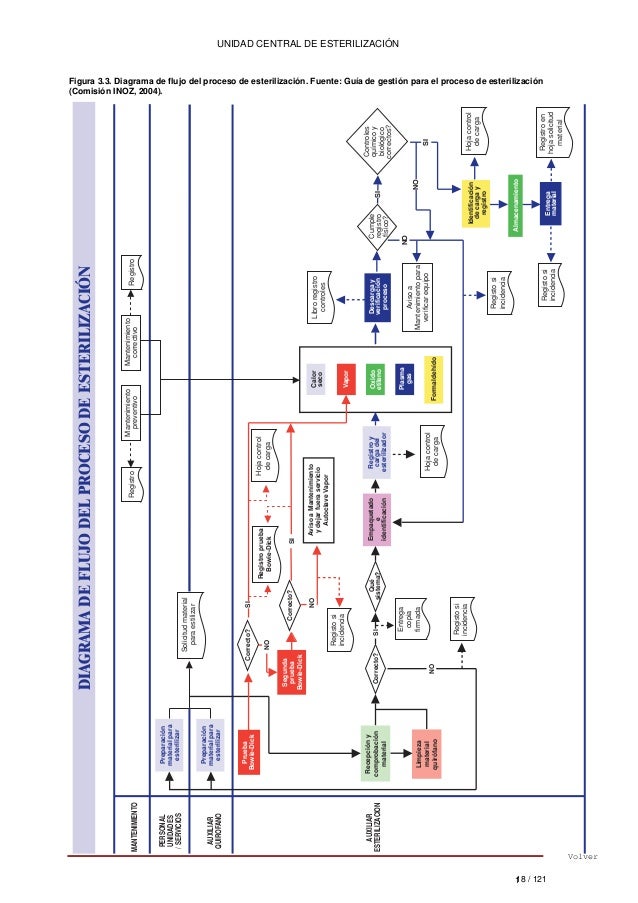 Central de esterilizacion problemas diagrama de flujo 