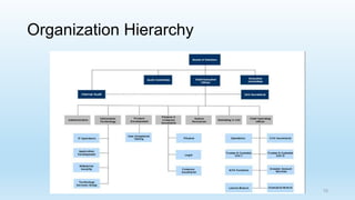 Organization Hierarchy
15
 