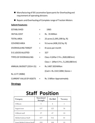  Manufacturing of DELocomotive Spareparts for Overhauling and
requirement of operating divisions
 Repairs and Overhauling of Complete rangeof Traction Motors
Salient Feautures
ESTABLISHED = 1965
INITIAL COST = Rs. 35 Million
TOTAL AREA = 25 acres (1,095,399 Sq. ft)
COVERED AREA = 9.6 acres (408,332Sq. ft)
OVERHAULING TARGET = 8 Locos per month
D.E.LOCOS ALLOTED = 327
TYPES OF OVERHAULING = Class-II (After 3 Yrs. /600,000 km)
Class-I (After 6 Yrs. /1,200,000 km)
ANNUAL BUDGET (2014-15) = Rs.1487.920Million
(Cash = Rs.310.530M, Stores =
Rs.1177.390M)
CURRENT VALUEOF ASSETS = Rs. 5 Billion Approximately
Strategy
Category
Sanctioned
Strength
On Roll Vacancy
Officers 5 4 1
Supervisors 157 121 36
Official staff 57 47 10
Skilled Labour Staff 557 516 41
Staff Position
 