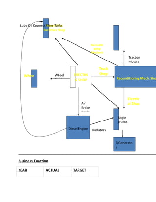 Business Function
YEAR ACTUAL TARGET
ERECTIN
G SHOP
Diesel Engine
Reconditioning Mech. Shop
Truck
Shop
Bogie
Trucks
Electric
al Shop
Traction
Motors
Whee
l
Wheel
& Axles
Supporting
Facilities Shop
Radiators
Lube Oil Coolers/Filter Tanks
Reconditi
oning
Mechanic
al
Air
Brake
Equip
T/Generato
r
 