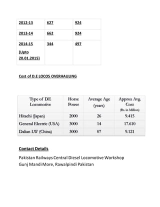 2012-13 627 924
2013-14 662 924
2014-15
(Upto
20.01.2015)
344 497
Cost of D.E LOCOS OVERHAULING
Contact Details
Pakistan RailwaysCentral Diesel Locomotive Workshop
Gunj MandiMore, Rawalpindi Pakistan
 