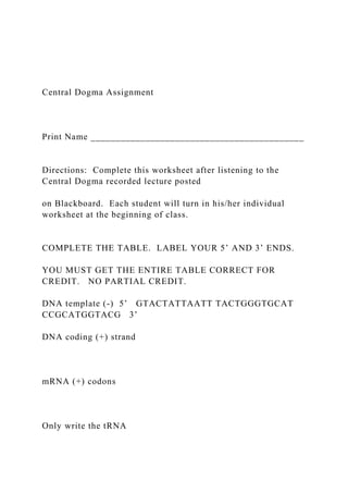 Central Dogma Assignment
Print Name ___________________________________________
Directions: Complete this worksheet after listening to the
Central Dogma recorded lecture posted
on Blackboard. Each student will turn in his/her individual
worksheet at the beginning of class.
COMPLETE THE TABLE. LABEL YOUR 5’ AND 3’ ENDS.
YOU MUST GET THE ENTIRE TABLE CORRECT FOR
CREDIT. NO PARTIAL CREDIT.
DNA template (-) 5’ GTACTATTAATT TACTGGGTGCAT
CCGCATGGTACG 3’
DNA coding (+) strand
mRNA (+) codons
Only write the tRNA
 