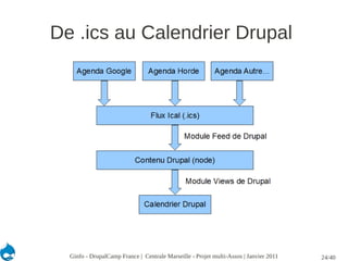 De .ics au Calendrier Drupal




  Ginfo - DrupalCamp France | Centrale Marseille - Projet multi-Assos | Janvier 2011   24/40
 