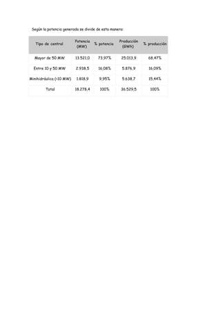 Según la potencia generada se divide de esta manera:


                          Potencia                Producción
   Tipo de central                   % potencia                % producción
                           (MW)                    (GWh)


  Mayor de 50 MW          13.521,0     73,97%      25.013,9      68,47%

  Entre 10 y 50 MW        2.938,5      16,08%       5.876,9      16,09%

Minihidráulica (<10 MW)   1.818,9      9,95%        5.638,7      15,44%

        Total             18.278,4      100%       36.529,5       100%
 