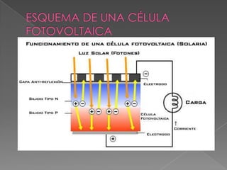 ESQUEMA DE UNA CÉLULA FOTOVOLTAICA