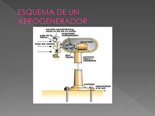 ESQUEMA DE UN AEROGENERADOR