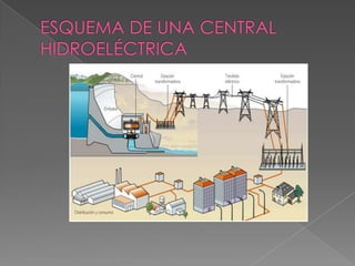 ESQUEMA DE UNA CENTRAL HIDROELÉCTRICA