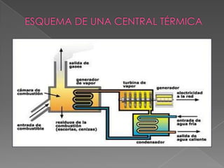 ESQUEMA DE UNA CENTRAL TÉRMICA