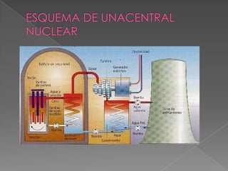 ESQUEMA DE UNACENTRAL NUCLEAR