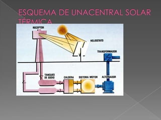 ESQUEMA DE UNACENTRAL SOLAR TÉRMICA