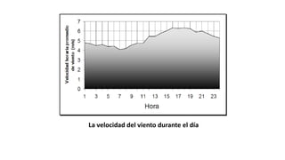 La velocidad del viento durante el día
 
