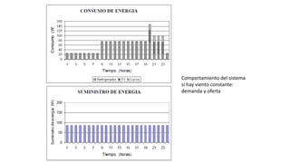 Comportamiento del sistema
si hay viento constante:
demanda y oferta
 