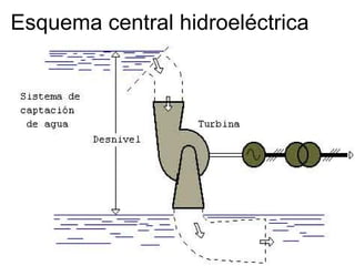 Esquema central hidroeléctrica 