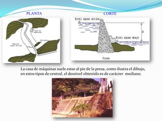 PLANTACORTELa casa de máquinas suele estar al pie de la presa, como ilustra el dibujo, en estos tipos de central, el desnivel obtenido es de carácter  mediano.