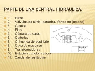 PARTE DE UNA CENTRAL HIDRÁULICA:
 1. Presa
 2. Válvulas de alivio (cerrada). Vertedero (abierta)
 3. Caudal
 4. Filtro
 5. Cámara de carga
 6. Cañerías
 7. Chimenea de equilibrio
 8. Casa de maquinas
 9. Transformadores
 10. Estación transformadora
 11. Caudal de restitución
 