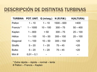 DESCRIPCIÓN DE DISTINTAS TURBINAS
TURBINA POT. UNIT. Q (m/seg.) N (R.P.M.) H(ALTURA)
Pelton 1 – 10 1 – 10 1500 – 600 >400
Francis * 1 – 1000 10 – 100 300 – 75 50 – 400
Kaplan 1 – 800 < 50 300 – 75 25 – 100
Hélice 1 – 100 10 – 50 300 – 150 25 – 100
Diagonal 1 – 100 10 – 50 300 – 150 <20
Straflo 5 – 20 1 – 20 75 – 45 <20
Bulbo 5 – 20 1 – 20 75 – 45 <20
Mini # 0,01 – 0,1 - - -
* Extra rápida – rápida – normal – lenta
# Pelton – Francis – Kaplan
 