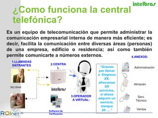 Es un equipo de telecomunicación que permite administrar la
comunicación empresarial interna de manera más eficiente; es
decir, facilita la comunicación entre diversas áreas (personas)
de una empresa, edificio o residencia; así como también
permite comunicarte a números externos.
362 6644
Ventas
Almacén
Serv.
Técnico
Software de
Tarificación
“Gracias
por llamar
a Empresa
XX,
ofrecemos
XX
servicios,
si desea
adquirir un
servicio,
marque
20…..”
362 6645
¿Como funciona la central
telefónica?
Administración
3.OPERADOR
A VIRTUAL:
4.ANEXOS:
2.CENTRA
L
1.LLAMADAS
ENTRANTES
 