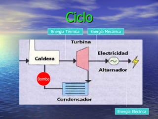 Ciclo Energía Térmica Energía Mecánica Energía Eléctrica Bomba 