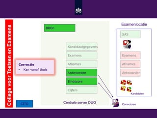 Centrale examens en toetsen digitaal in Facet - de Boer - HO-link 2015