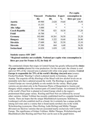 Per capita
                             Vineyard Production Export             consumption in
                                Ha       HL        %                 litres per year
  Austria                        49.900     2.628  19,60                         29,50
  Alsace                         15.353         *      *                             *
  Alto Adige                      5.000         *      *                             *
  Czech Republic                 17.700       821  10,30                         17,20
  Friuli                         18.700         *      *                             *
  Germany                       102.000    10.261  34,50                         25,20
  Hungary                        75.000     3.222  18,60                         26,90
  Slovakia                       17.600       363  35,50                         12,10
  Slovenia                       17.300       664   6,40                         34,20
  Switzerland                    14.820     1.039   1,92                         38,90

  Statistic source: OIV 2007
  *Regional statistics not available. National per capita wine consumption in
  litres per year for France is 52, for Italy 45

The continental climate that reigns in Central Europe has greatly influenced the choice
of grape varieties planted for wine production. For the most part, the climate is cool
and over 50% of the vineyard area is planted with white wine grape varieties. Central
Europe is responsible for 75% of the world’s Riesling vineyard area (source:
Fischer/Swoboda “Riesling”) which is planted mostly in Germany, Alsace and
Austria. The exquisite off-dry Rieslings of the Mosel with low alcohol levels are an
inimitable style that is admired around the world. The Rieslings in general from
Central Europe are viewed globally as role models for the variety. Black grape
varieties are prevalent only in the Pannonian Plains of Burgenland in Austria and
Hungary which comprise the warmest parts of Central Europe. An estimated 20-30%
of the world’s Pinot Noir is planted in Central Europe which is the region’s
predominant black grape variety. Riesling and Pinot Noir are followed by several
other varieties. Grüner Veltliner has recently established itself as a popular brand from
Austria. There are hopes that the unique Blaufränkisch (synonyms: Kékfrancos,
Lemberger) will also establish itself as a brand, for it certainly has a unique profile
among red wines and is a variety that is found nearly nowhere else in the world.
Welschriesling (synonyms: Olasz Rizling, Laški Rizling) and Müller Thurgau
(Rivaner) are likewise varieties that are associated nearly exclusively with Central
Europe. The significance of Grüner Veltliner, Müller Thurgau, Welschriesling and
Blaufränkisch after Riesling and Pinot Noir can be seen in the graph below.
 