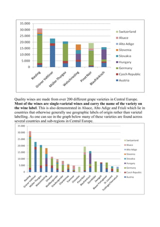 Quality wines are made from over 200 different grape varieties in Central Europe.
Most of the wines are single-varietal wines and carry the name of the variety on
the wine label. This is also demonstrated in Alsace, Alto Adige and Friuli which lie in
countries that otherwise generally use geographic labels of origin rather than varietal
labelling. As one can see in the graph below many of these varieties are found across
several countries and sub-regions in Central Europe.
 