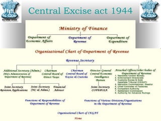 Central Excise act 1944 