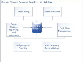 Central finance