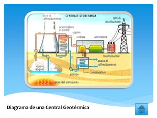 Diagrama de una Central Geotérmica
 