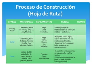Proceso de Construcción
(Hoja de Ruta)
ETAPAS MATERIALES HERRAMIENTAS TAREAS TIEMPO
Trazar y
Medir
Cartón Paja, Palos
de balso (1 cm y 1.5
cm), Madera.
Regla.
Lápiz.
Borrador.
-Tomar y dibujar as
medidas sobre el cartón, la
madera y los balsos.
Cortar
Cartón Paja, Palos
de Balso, Madera,
Botella, Vaso
plástico, Palillos.
Regla.
Tijeras.
Bisturí.
Lija.
Soldador.
-Apoyados con la regla,
cortar el material por las
medidas establecidas.
-Emparejar los bordes con
la lija para darle un
acabado parejo.
Pintar
Vinilos, Cartón
paja, Palos de
balso, Madera,
Botella, Vaso
plástico, Palillos
Pinceles.
Tapas.
Mezcladores
-Mezclar las pinturas en los
tonos deseados (café y
verde).
-Esparcir uniformemente la
puntura en el espacio
correspondiente.
 