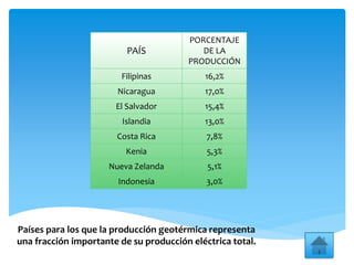 Países para los que la producción geotérmica representa
una fracción importante de su producción eléctrica total.
PAÍS
PORCENTAJE
DE LA
PRODUCCIÓN
Filipinas 16,2%
Nicaragua 17,0%
El Salvador 15,4%
Islandia 13,0%
Costa Rica 7,8%
Kenia 5,3%
Nueva Zelanda 5,1%
Indonesia 3,0%
 