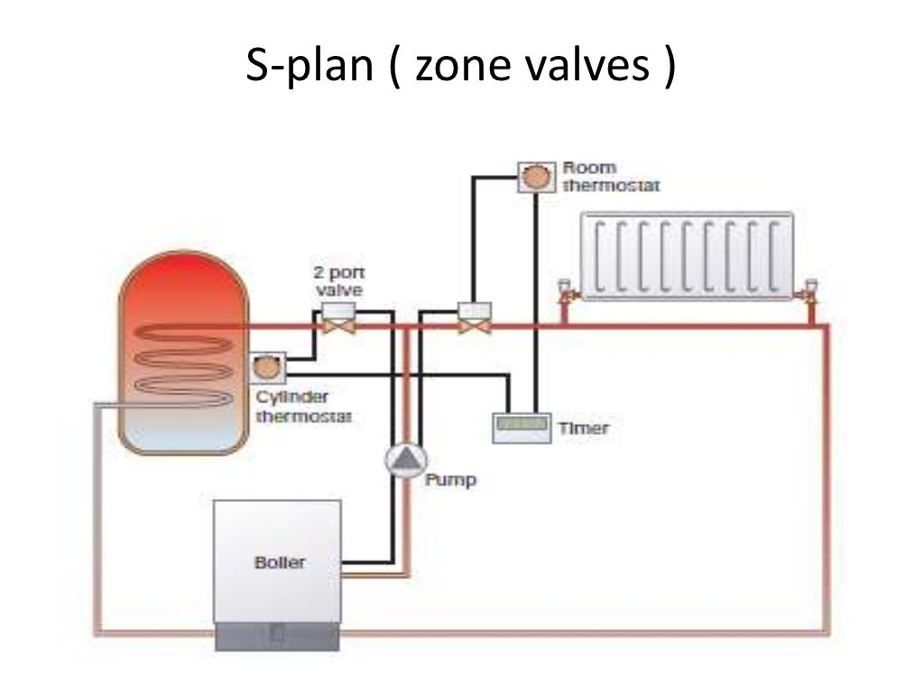 Central heating level 3