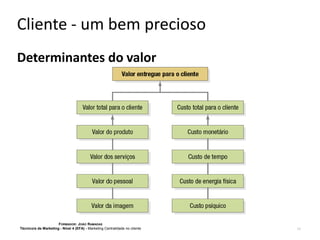 Cliente - um bem precioso
Determinantes do valor

FORMADOR: JOÃO RAMADAS
Técnico/a de Marketing - Nível 4 (EFA) - Marketing Centralidade no cliente

11

 