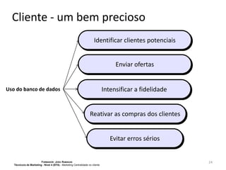 Cliente - um bem precioso
Identificar clientes potenciais
Enviar ofertas

Intensificar a fidelidade

Uso do banco de dados

Reativar as compras dos clientes

Evitar erros sérios

FORMADOR: JOÃO RAMADAS
Técnico/a de Marketing - Nível 4 (EFA) - Marketing Centralidade no cliente

24

 