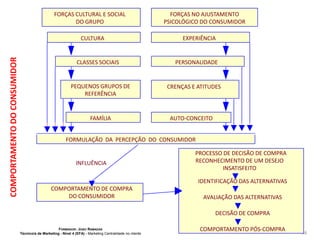 FORÇAS CULTURAL E SOCIAL
DO GRUPO

COMPORTAMENTO DO CONSUMIDOR

CULTURA

CLASSES SOCIAIS

PEQUENOS GRUPOS DE
REFERÊNCIA

FAMÍLIA

FORÇAS NO AJUSTAMENTO
PSICOLÓGICO DO CONSUMIDOR
EXPERIÊNCIA

PERSONALIDADE

CRENÇAS E ATITUDES

AUTO-CONCEITO

FORMULAÇÃO DA PERCEPÇÃO DO CONSUMIDOR

INFLUÊNCIA

PROCESSO DE DECISÃO DE COMPRA
RECONHECIMENTO DE UM DESEJO
INSATISFEITO
IDENTIFICAÇÃO DAS ALTERNATIVAS

COMPORTAMENTO DE COMPRA
DO CONSUMIDOR

AVALIAÇÃO DAS ALTERNATIVAS
DECISÃO DE COMPRA

FORMADOR: JOÃO RAMADAS
Técnico/a de Marketing - Nível 4 (EFA) - Marketing Centralidade no cliente

COMPORTAMENTO PÓS-COMPRA

56

 