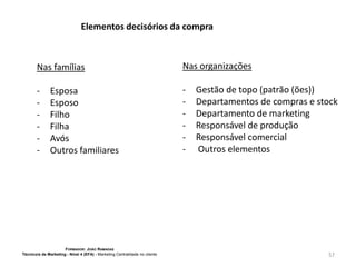 Elementos decisórios da compra

Nas famílias

Nas organizações

-

-

Esposa
Esposo
Filho
Filha
Avós
Outros familiares

FORMADOR: JOÃO RAMADAS
Técnico/a de Marketing - Nível 4 (EFA) - Marketing Centralidade no cliente

Gestão de topo (patrão (ões))
Departamentos de compras e stock
Departamento de marketing
Responsável de produção
Responsável comercial
Outros elementos

57

 