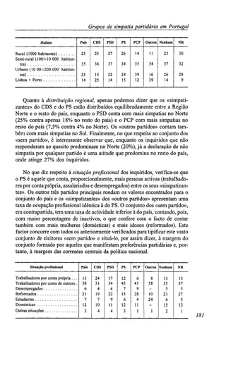 Grupos de simpatia partidária em Portugal
Habitat País
25
35
25
14
CDS
25
36
15
25
PSD
27
37
22
14
PS
26
34
24
15
PCP
14
35
39
12
Outras
11
34
16
39
Nenhum
23
37
26
14
NR
Rural (1000 habitantes)
Semi-rural (1001-10 000 habitan
tes)
Urbano (10 001-200 000 habitan
tes)
Lisboa + Porto
30
32
28
9
Quanto à distribuição regional, apenas podemos dizer que os «simpati-
zantes» do CDS e do PS estão distribuídos equilibradamente entre a Região
Norte e o resto do país, enquanto o PSD conta com mais simpatias no Norte
(25% contra apenas 18% no resto do país) e o PCP com mais simpatias no
resto do país (7,5% contra 4% no Norte). Os «outros partidos» contam tam-
bém com mais simpatias no Sul. Finalmente, no que respeita ao conjunto dos
«sem partido», é interessante observar que, enquanto os inquiridos que não
responderam ao quesito predominam no Norte (20%), já a declaração de não
simpatia por qualquer partido é uma atitude que predomina no resto do país,
onde atinge 27% dos inquiridos.
No que diz respeito à situação profissional dos inquiridos, verifica-se que
o PS é aquele que conta, proporcionalmente, mais pessoas activas (trabalhado-
res por conta própria, assalariados e desempregados) entre os seus «simpatizan-
tes». Os outros três partidos principais rondam os valores encontrados para o
conjunto do país e os «simpatizantes» dos «outros partidos» apresentam uma
taxa de ocupação profissional idêntica à do PS. O conjunto dos «sem partido»,
em contrapartida, tem uma taxa de actividade inferior à do país, contando, pois,
com maior percentagem de inactivos, o que confere com o facto de contar
também com mais mulheres (domésticas) e mais idosos (reformados). Este
factor concorre com todos os anteriormente verificados para tipificar este vasto
conjunto de eleitores «sem partido» e situá-lo, por assim dizer, à margem do
conjunto formado por aqueles que manifestam preferências partidárias e, por-
tanto, à margem das correntes centrais da política nacional.
Situação profissional
Trabalhadores por conta própria . .
Trabalhadores por conta de outrem
Desempregados
Reformados
Estudantes
Domésticas
Outras situações
País CDS PSD PS PCP Outros Nenhum NR
13
38
6
21
7
12
3
24
31
4
19
7
10
4
17
34
4
22
9
11
4
12
45
7
15
6
12
3
6
41
9
28
4
11
58
10
24
13
35
5
23
6
15
2
13
37
5
27
5
13
1
181
 