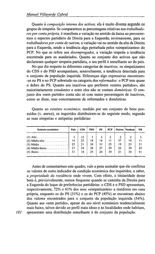 Manuel Villaverde Cabral
Quanto à composição internados activos,ela é muito diversa segundoOS
grupos de simpatia. Se compararmos as percentagens relativas aos trabalhado-
respor contaprópria,é manifesta a variação no sentido da baixa ao percorrer-
mos o espectro partidário da Direita para a Esquerda; inversamente, para os
trabalhadorespor contade outrem,a variação vai no sentido da alta da Direita
para a Esquerda, sendo a tendência algo perturbada pelos «simpatizantes» do
PCP. No que se refere aos desempregados, a variação respeita a tendência
encontrada para os assalariados. Quanto ao conjunto dos activos que não
declararam qualquer simpatia partidária, o seu perfil é semelhante ao do país.
No que diz respeito às diferentes categorias de inactivos,os simpatizantes
do CDS e do PSD acompanham, sensivelmente, a tendência detectada para
o conjunto da população inquirida. Diferenças algo expressivas encontram-
-se no PS e no PCP sobretudo na categoria dos reformados: o PCP tem quase
o dobro do PS. Quanto aos inactivos que preferem «outros partidos», são
maioritariamente estudantese entre eles não se contam domésticas. O con-
junto dos «sem partido» conta não só com maior percentagem de inactivos,
como se disse, mas concretamente de reformados e domésticas.
Quanto ao estatuto económico, medido por um conjunto de bens pos-
suídos (v. anexo), os inquiridos distribuíram-se do seguinte modo, segundo
as suas simpatias e antipatias partidárias:
Estatuto económico
(1) Alto
(2) Médio-alto
(3) Médio
(4) Médio-baixo
(5) Baixo
País
3
14
25
27
31
CDS
12
25
21
24
18
PSD
5
18
24
28
25
PS
3
14
31
27
26
PCP
2
11
25
29
34
Outros
2
37
19
22
21
Nenhum
2
10
23
30
36
NR
3
11
21
25
41
182
Antes de comentarmos este quadro, vale a pena assinalar que ele confirma
os valores de outro indicador da condição económica dos inquiridos, a saber,
a propriedade da residência onde vivem. Com efeito, a titularidade desse
bem é, previsivelmente, menos frequente quando se caminha da Direita para
a Esquerda do leque de preferências partidárias: o CDS e o PSD apresentam,
respectivamente, 72% e 61% dos seus «simpatizantes» a residirem em casa
própria, enquanto os do PS (51%) e os do PCP (45%) se encontram abaixo
dos valores encontrados para o conjunto da população inquirida (54%).
Quanto aos «sem partido», apesar do seu nível económico tendencialmente
mais baixo, talvez devido ao perfil mais idoso e às localidades onde habitam,
apresentam uma distribuição semelhante à do conjunto da população.
 