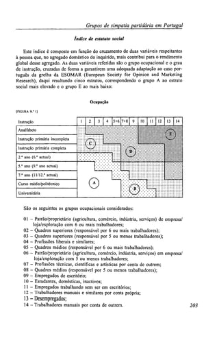 Grupos de simpatiapartidária emPortugal
índice de estatutosocial
Este índice é composto em função do cruzamento de duas variáveis respeitantes
à pessoa que, no agregado doméstico do inquirido, mais contribui para o rendimento
global desse agregado. As duas variáveis referidas são o grupo ocupacional e o grau
de instrução, cruzadas de forma a garantirem uma adequada adaptação ao caso por-
tuguês da grelha da ESOMAR (European Society for Opinion and Marketing
Research), daqui resultando cinco estratos, correspondendo o grupo A ao estrato
social mais elevado e o grupo E ao mais baixo:
Ocupação
[FIGURA N.° 1]
Instrução
Analfabeto
Instrução primária incompleta
Instrução primária completa
2.º ano (6.° actual)
5.° ano (9.º ano actual)
7.° ano (11/12.° actual)
Curso médio/politécnico
Universitária
1 2 3 4 5+6 7+8 9
(c 1
)
10 11 12 13 14
0
KJ
São os seguintes os grupos ocupacionais considerados:
01 - Patrão/proprietário (agricultura, comércio, indústria, serviços) de empresa/
loja/exploração com 6 ou mais trabalhadores;
02 - Quadros superiores (responsável por 6 ou mais trabalhadores);
03 - Quadros superiores (responsável por 5 ou menos trabalhadores);
04 - Profissões liberais e similares;
05 - Quadros médios (responsável por 6 ou mais trabalhadores);
06 - Patrão/proprietário (agricultura, comércio, indústria, serviços) em empresa/
loja/exploração com 5 ou menos trabalhadores;
07 - Profissões técnicas, científicas e artísticas por conta de outrem;
08 - Quadros médios (responsável por 5 ou menos trabalhadores);
09 - Empregados de escritório;
10 - Estudantes, domésticas, inactivos;
11 - Empregados trabalhando sem ser em escritórios;
12 - Trabalhadores manuais e similares por conta própria;
13 - Desempregados;
14 - Trabalhadores manuais por conta de outrem. 203
 
