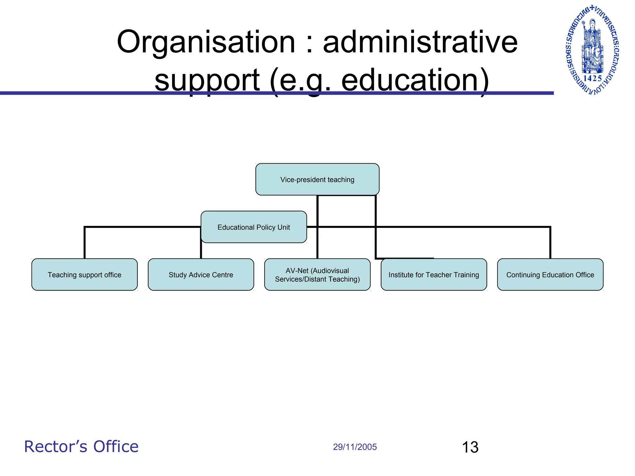 Organisation : administrative
support (e.g. education)
Vice-president teaching

Educational Policy Unit

Teaching support office

Rector’s Office

Study Advice Centre

AV-Net (Audiovisual
Services/Distant Teaching)

29/11/2005

Institute for Teacher Training

13

Continuing Education Office

 